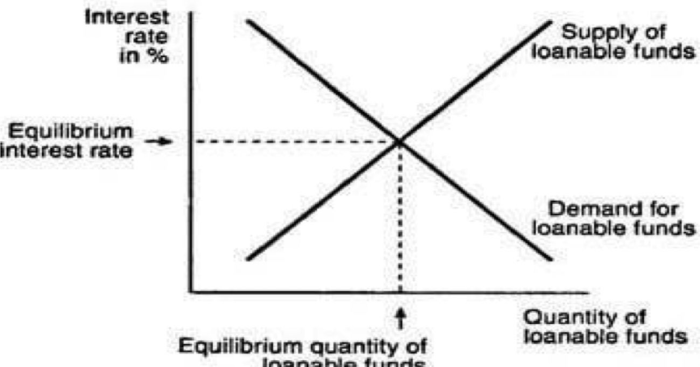 Market loanable funds government money happen sells happens fed securities run long if will