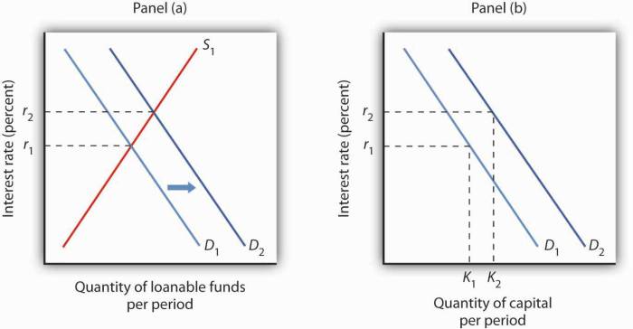 Loanable funds supplied demanded suppose loans resulting encourage thereby lenders would moving equilibrium toward investment saving