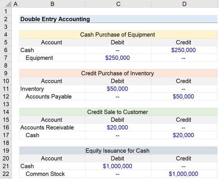 The double entry accounting system records each transaction twice