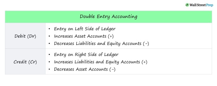 Bookkeeping entry single double system difference between accounting example table credit guide services books illustration business small debit