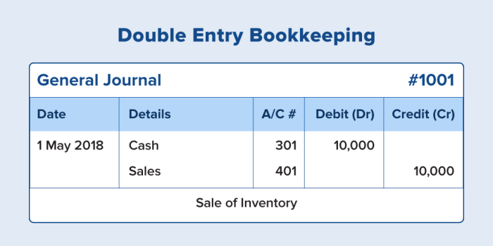 The double entry accounting system records each transaction twice