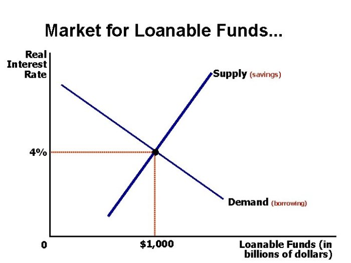 Lenders in the loanable funds market consist of